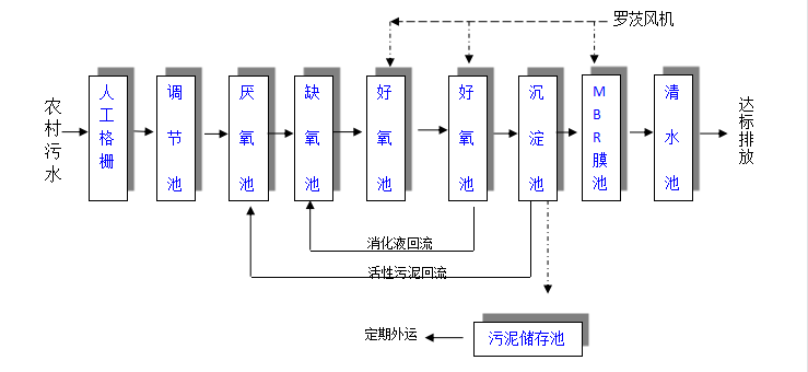 工藝流程圖