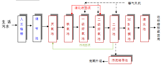 食品污水處理設備