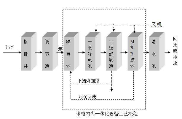 小區(qū)污水處理設(shè)備