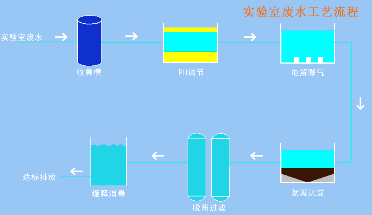 實驗室污水處理設備