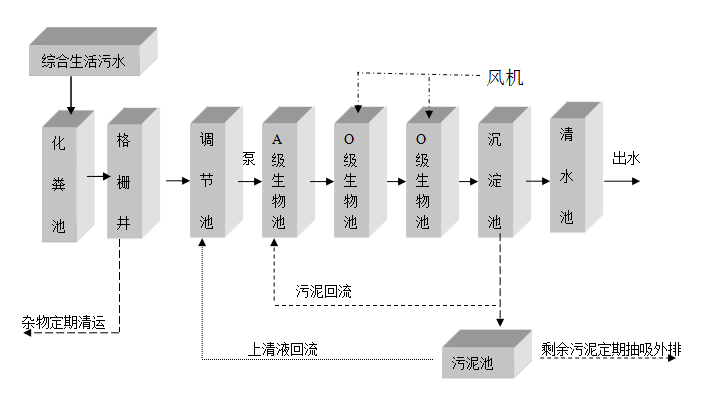 鄉鎮污水處理設備