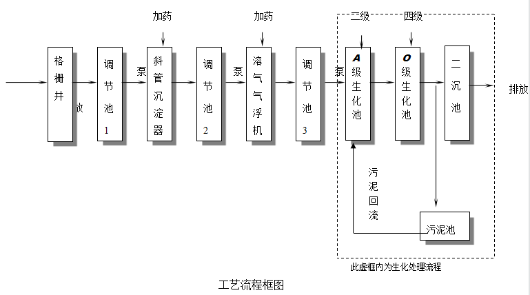 豆制品污水處理設備